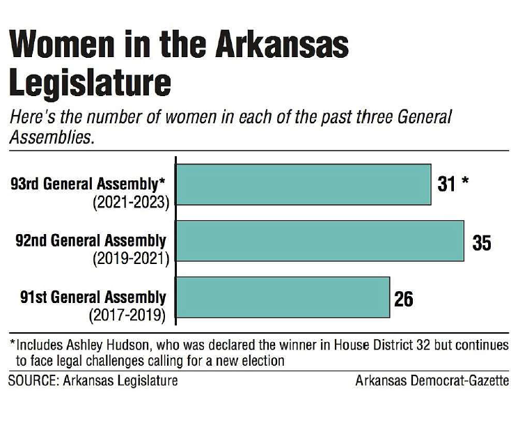 Progressive Women Maintain Previously Increased Presence in AR Legislature